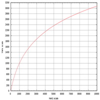 График зависимости высоты звука в мелах от частоты колебаний